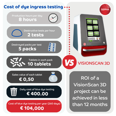 leakage test for blister packs Sepha VisionScan 3D vs Dye ingress